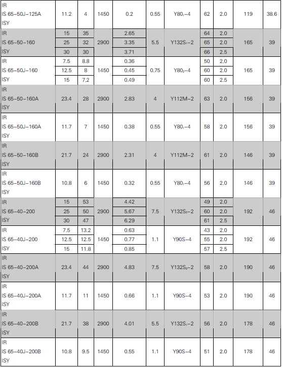 單級(jí)單吸離心清水泵(圖3) 單級(jí)單吸離心清水泵(圖3)