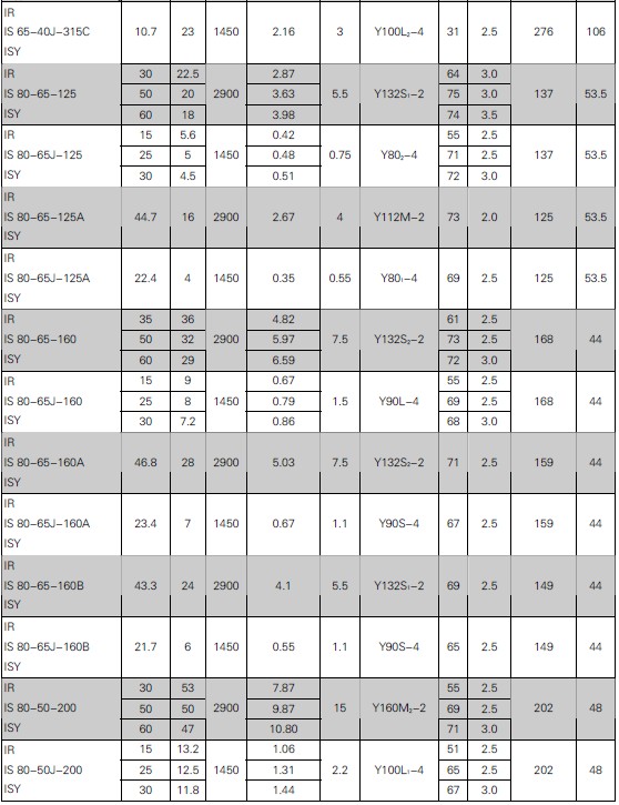 單級(jí)單吸離心清水泵(圖4) 單級(jí)單吸離心清水泵(圖4)