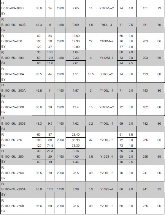 單級(jí)單吸離心清水泵(圖7) 單級(jí)單吸離心清水泵(圖7)