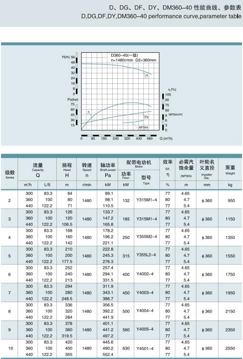單吸多級(jí)節(jié)段式鍋爐給水泵(圖28) 單吸多級(jí)節(jié)段式鍋爐給水泵(圖28)