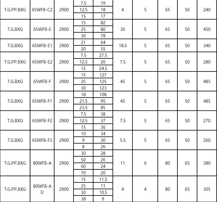 WFB型無堵塞自控自吸化工泵(圖3)