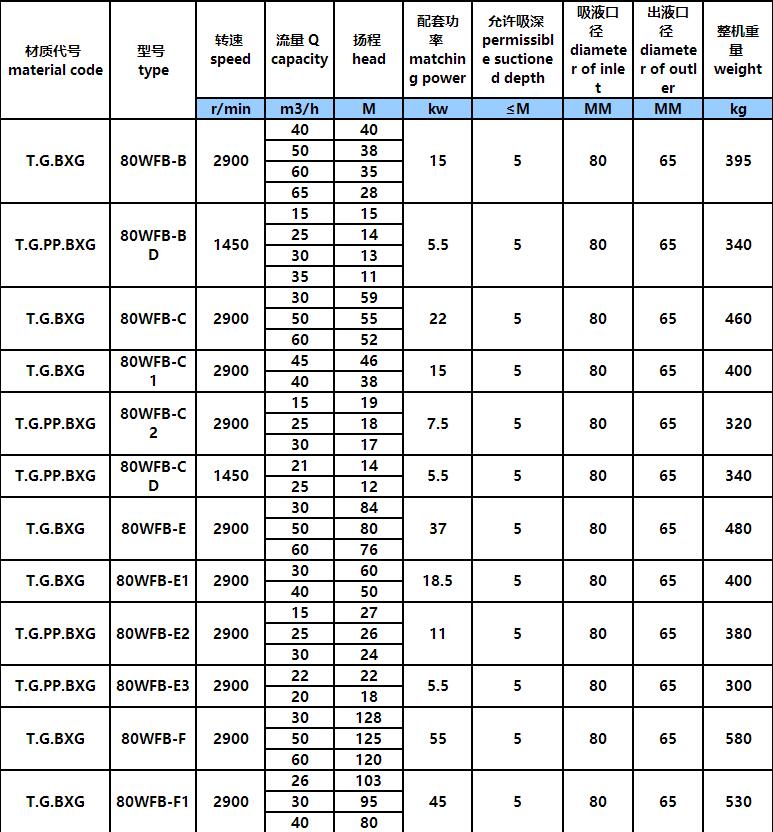 WFB型無堵塞自控自吸化工泵(圖4)