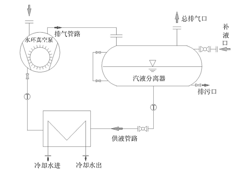 水環(huán)真空泵閉環(huán)機(jī)組(圖1) 水環(huán)真空泵閉環(huán)機(jī)組(圖1)